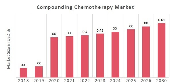 Compounding Chemotherapy Market Overview