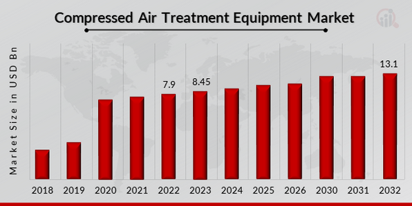 Global Compressed Air Treatment Equipment Market Overview