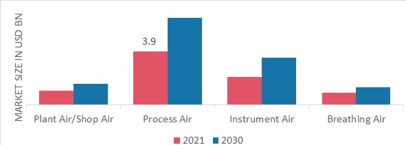  Compressed Air Treatment Equipment Market, by Application, 2022 & 2030
