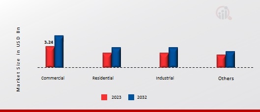Compression Fittings Market, by Application, 2023 & 2032