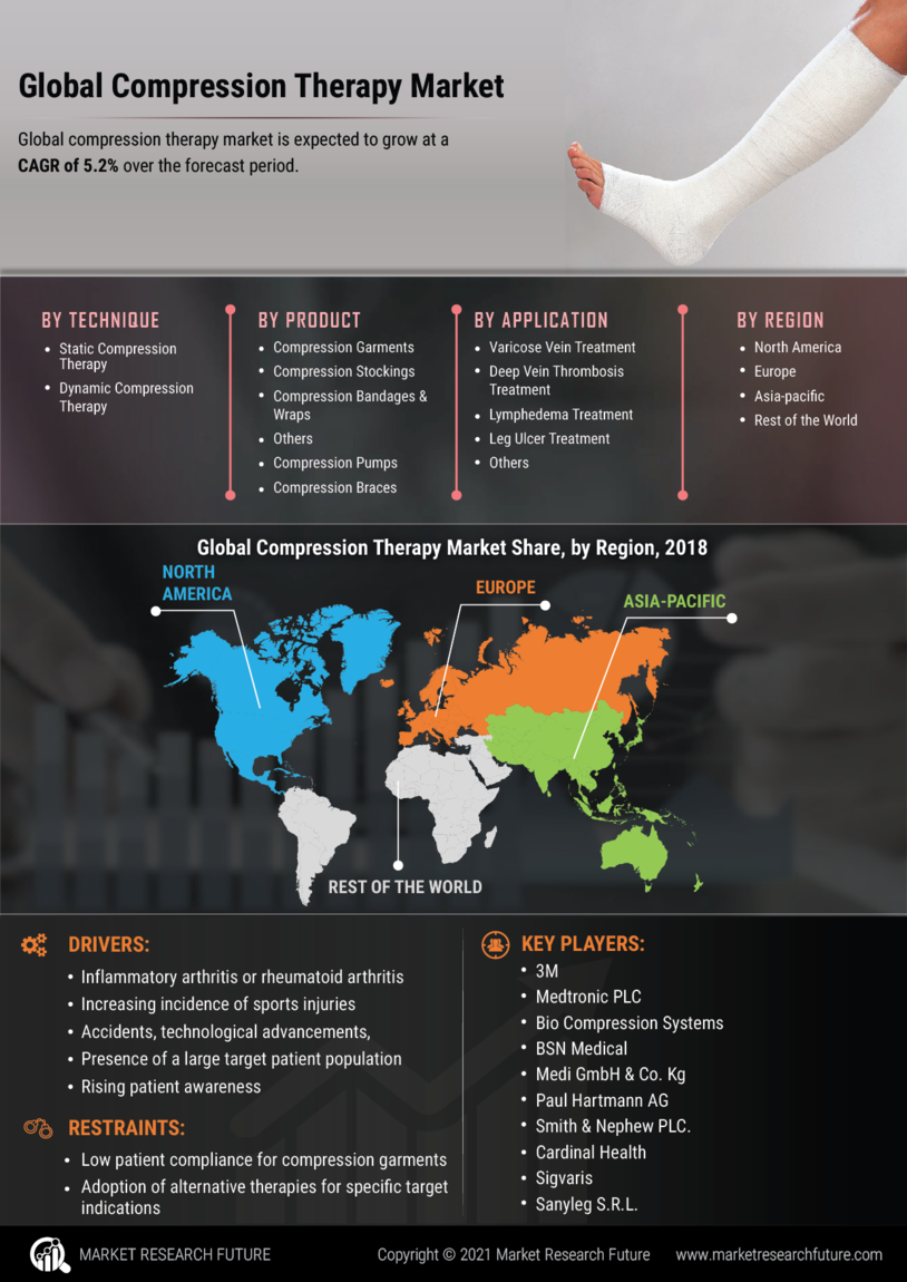 Compression Therapy Market 