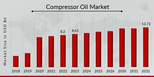 Compressor Oil Market Overview