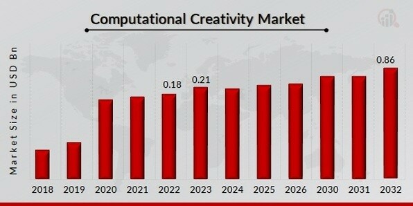 Computational Creativity Market