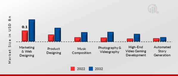 Computational Creativity Market, by Application, 2022 & 2032