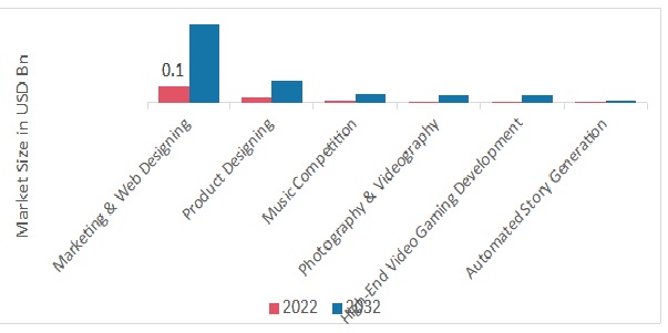 Computational Creativity Market, by Application, 2022 & 2032 (USD Billion)