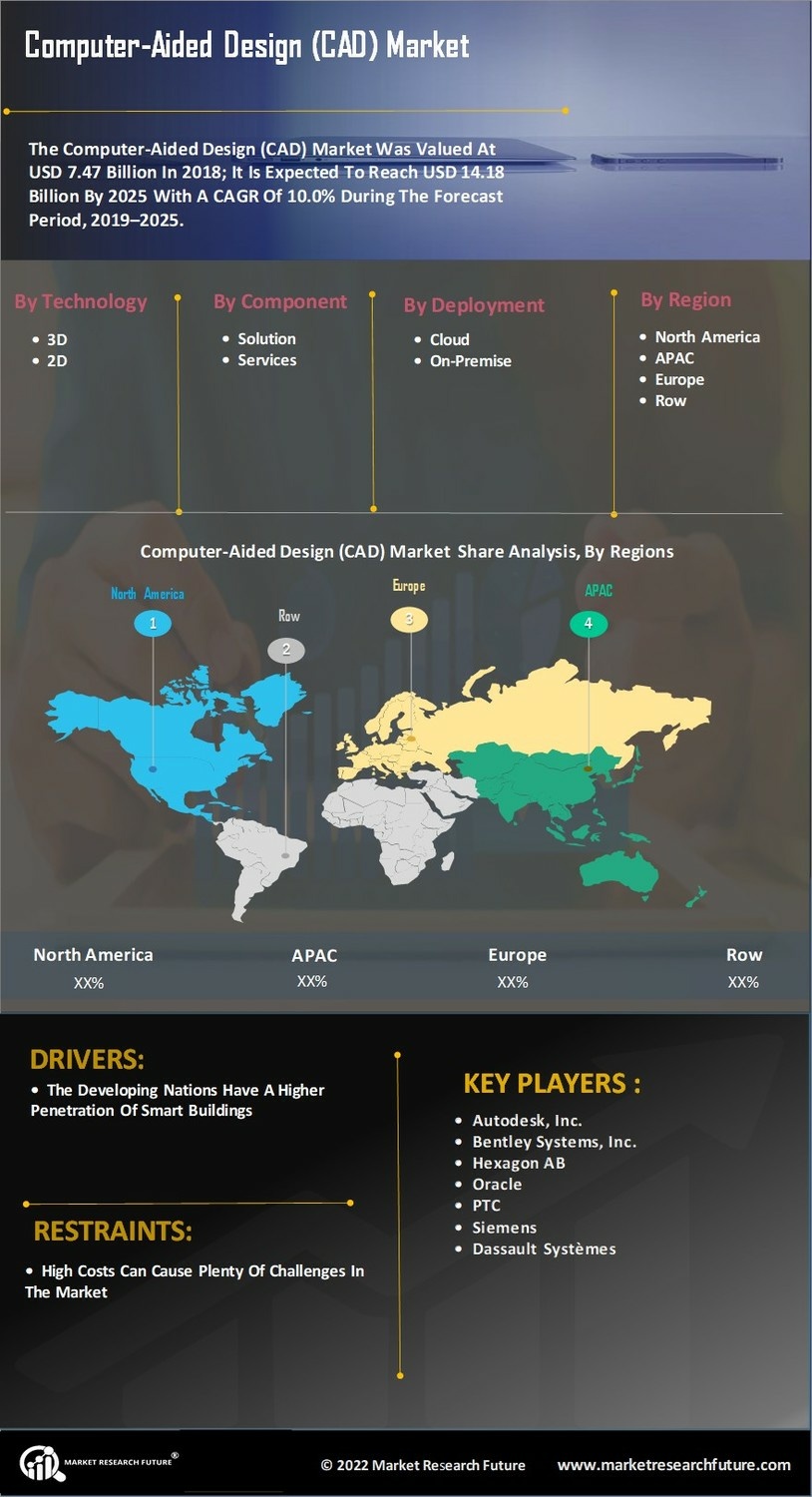 Computer Aided Design Market