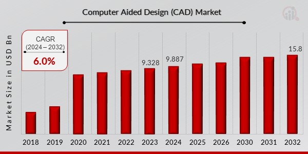 Computer Aided Design (CAD) Market Overview