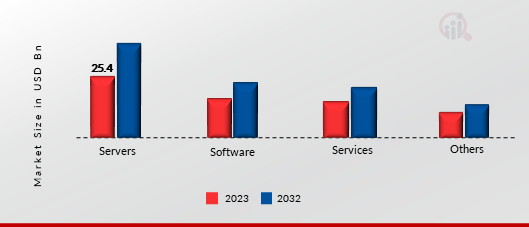 Computing Power Market, by Component, 2023 & 2032