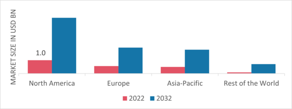 Concentrated Photovoltaic (Cpv) Market Share By Region 2022