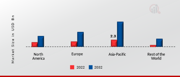 Concentrating Solar Power Market Share By Region