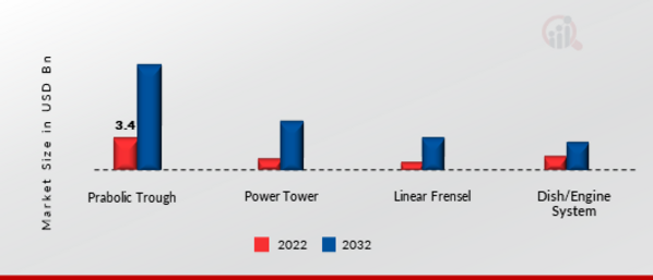 Concentrating Solar Power Market, by Technology, 2022 & 2032