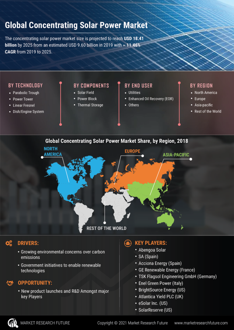 Marktgröße und Marktanteil für konzentrierte Solarenergie | Prognosebericht, 2030