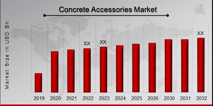 Concrete Accessories Market Overview