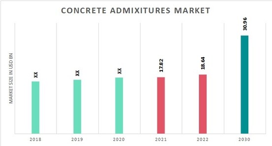 Concrete Admixtures Market Overview