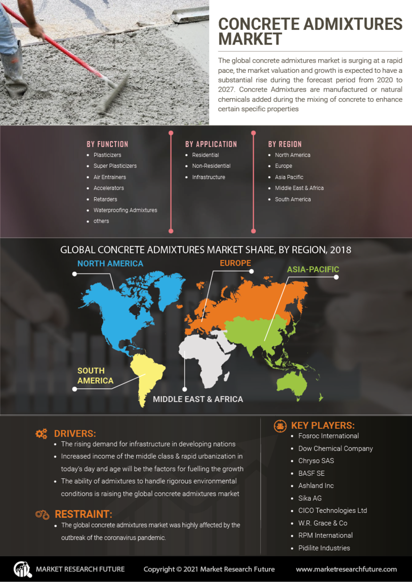 Concrete Admixtures Market