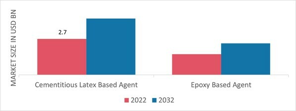 Concrete Bonding Agent Market, by Agent, 2022&2032