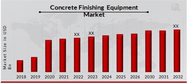 Concrete Finishing Equipment Market Overview