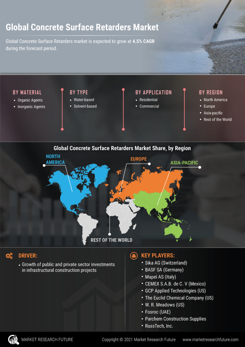 Concrete Surface Retarders Market