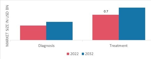Concussions Market, by Diagnosis & Treatment, 2022 & 2032