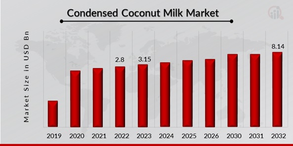 Condensed Coconut Milk Market Overview
