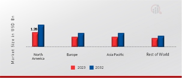 Condensed Coconut Milk Market Share By Region 2023