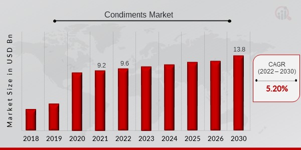 Condiments Market Overview