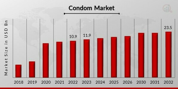 Condom Market