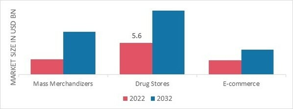 Condom Market, by Distribution Channel, 2022 & 2032