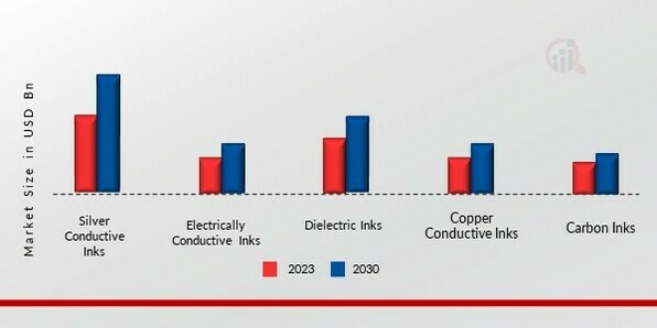 Conductive Inks Market, by Product type