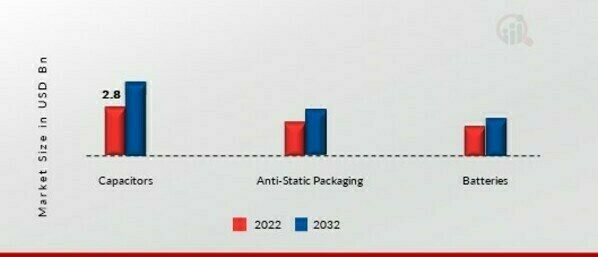 Conductive Polymers Market, by Application