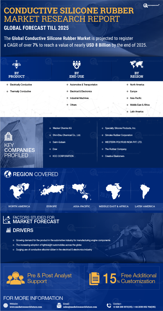 Conductive Silicone Rubber Market