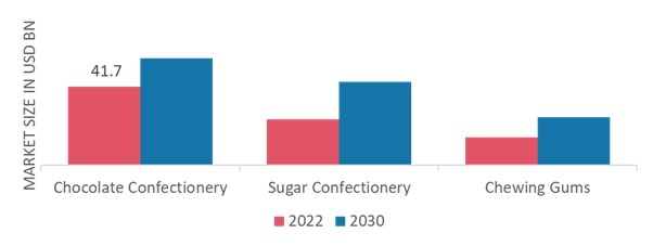 Confectionery Ingredients Market, by Application, 2022 & 2030