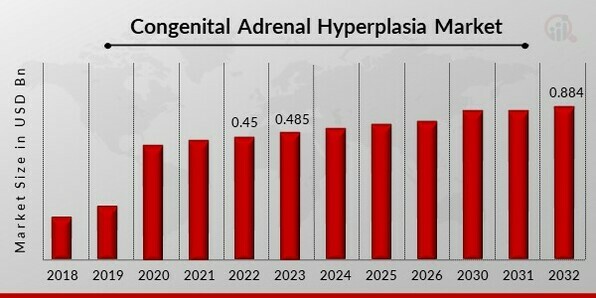 Congenital Adrenal Hyperplasia Market