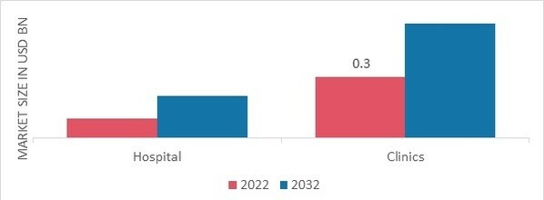 Congenital Adrenal Hyperplasia Market, by End User, 2022 & 2032