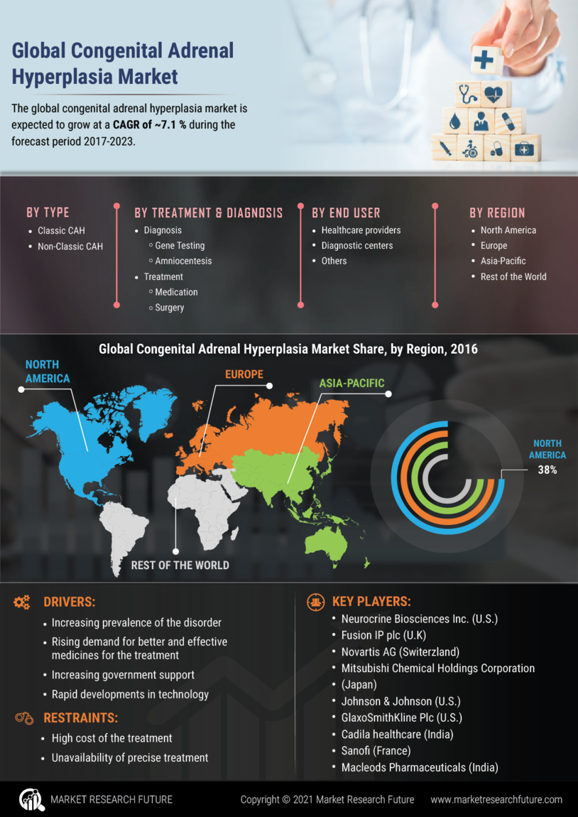 Congenital Adrenal Hyperplasia Market