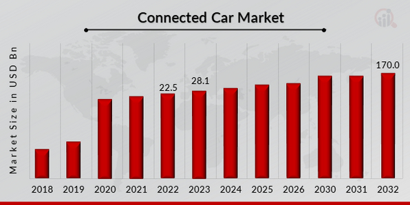 Global Connected Car Market Overview