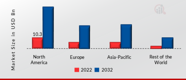 Connected Car Market SHARE BY REGION 2022