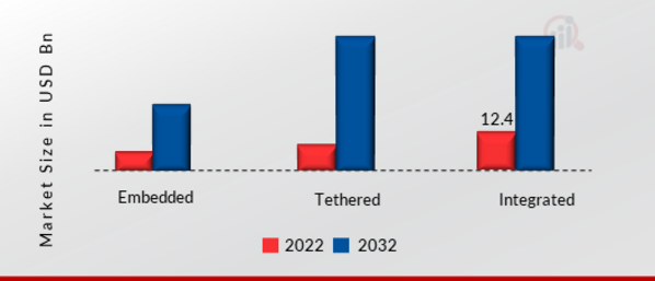 Connected Car Market, by Technology, 2022 & 2032