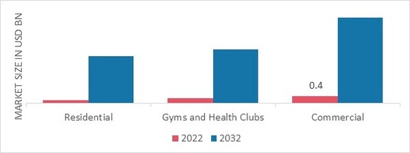 Connected Gym Equipment Market, by End User, 2022 & 2032