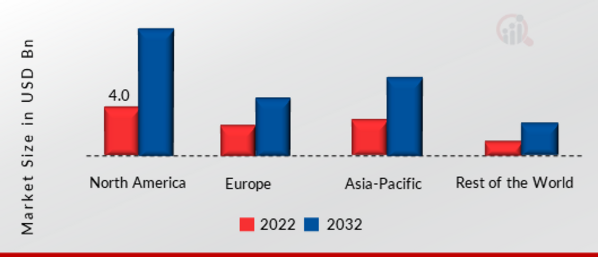 Connected IoT Devices Market SHARE BY REGION 2022