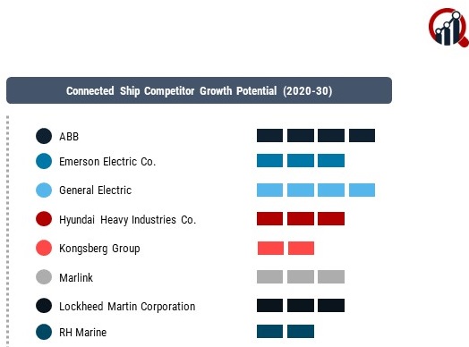 Connected Ship Market 