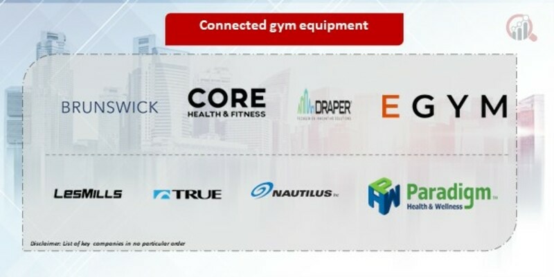 Connected gym equipment Companies