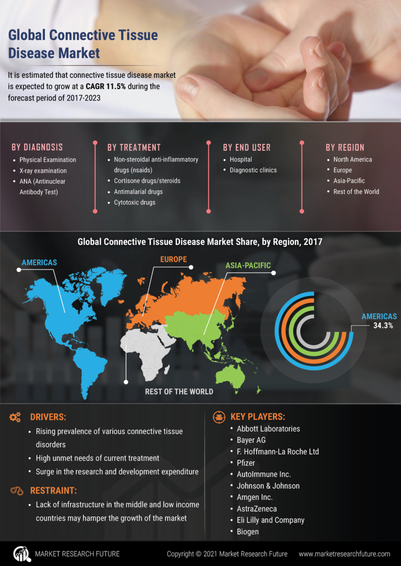 Connective Tissue Disease Market