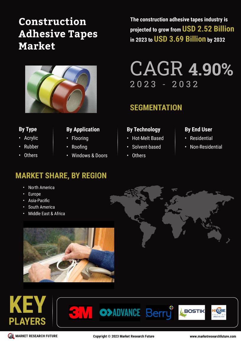 Construction Adhesive Tapes Market

