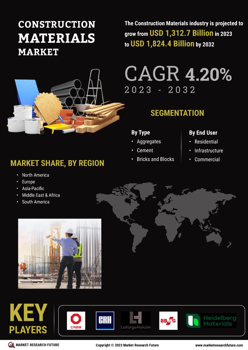 Construction Materials Market
