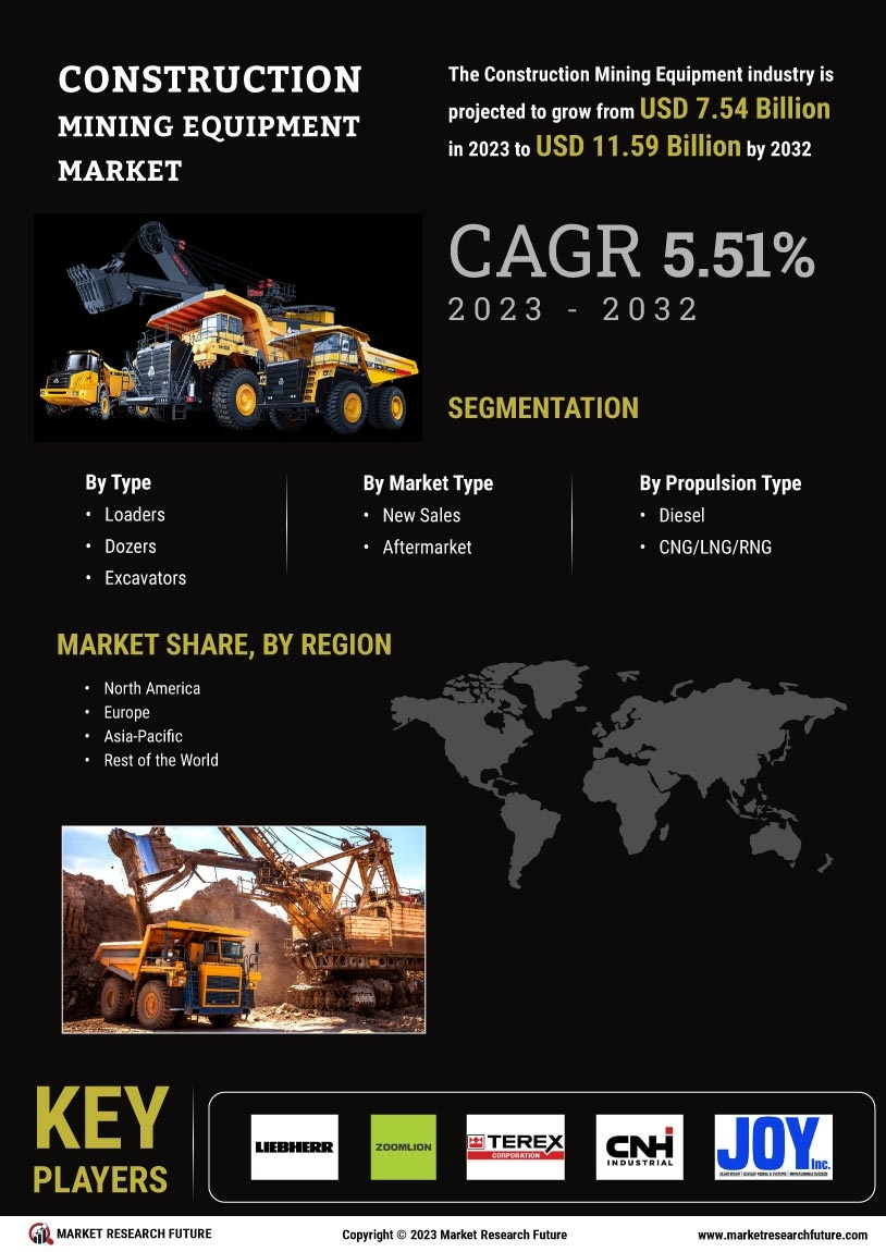 Construction Mining Equipment Market