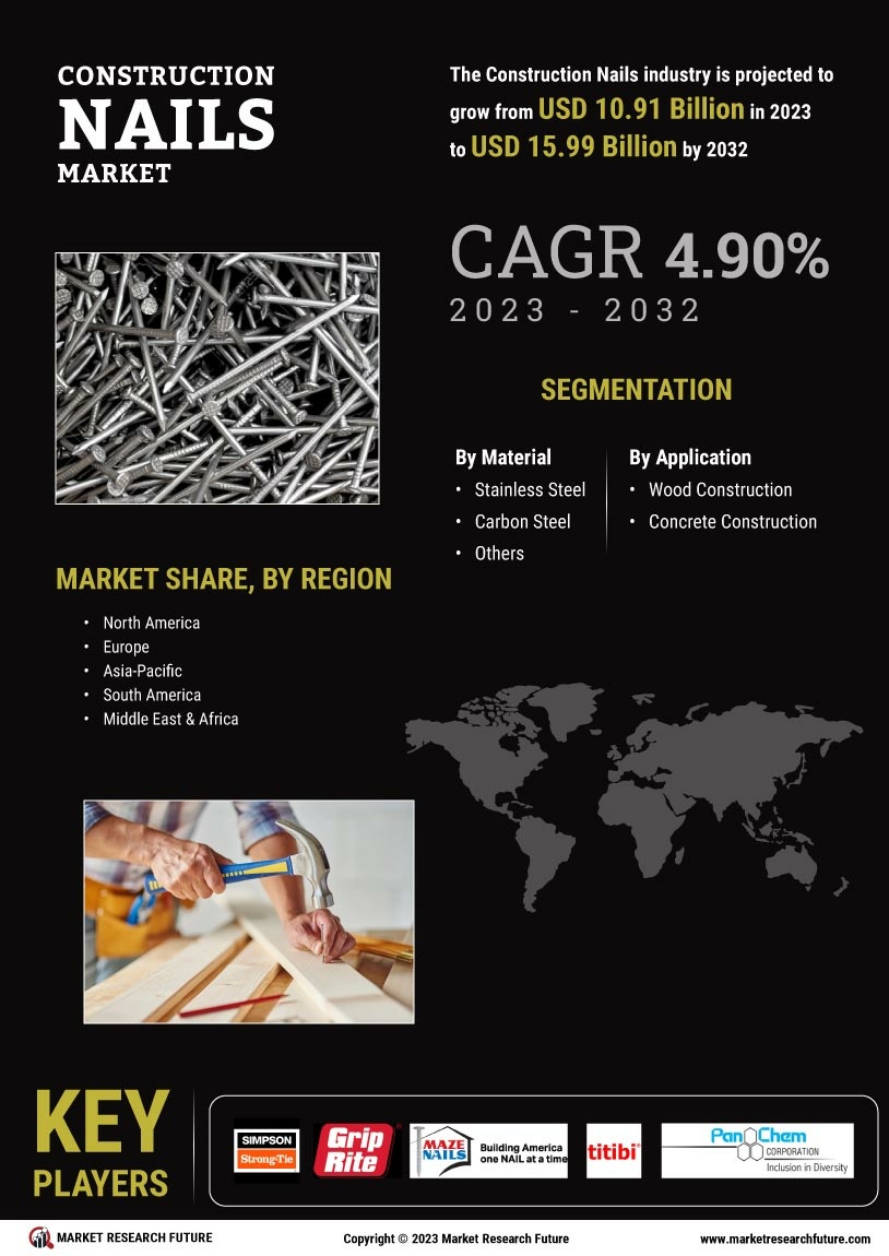 Construction Nails Market
