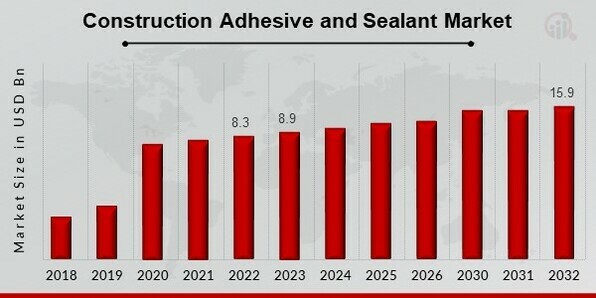 Construction Adhesive and Sealant Market Share