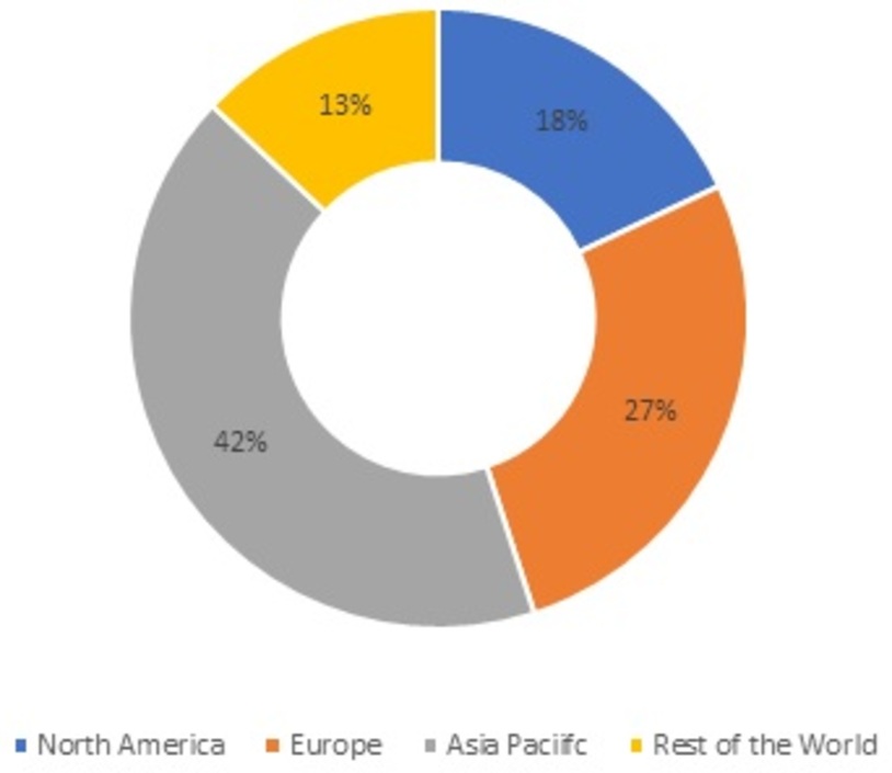 Construction Aggregate Market Share, by Region, 2021