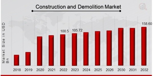 Construction And Demolition Market Overview